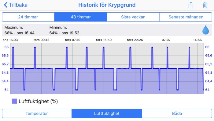 Graf över luftfuktighetsnivåer i krypgrund med tidsstämplar och procentenheter.