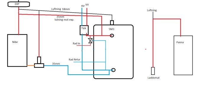 Schema över vedanläggningsuppdatering med komponenter som Nibe, TVA, laddomat och panna med rörledningar.