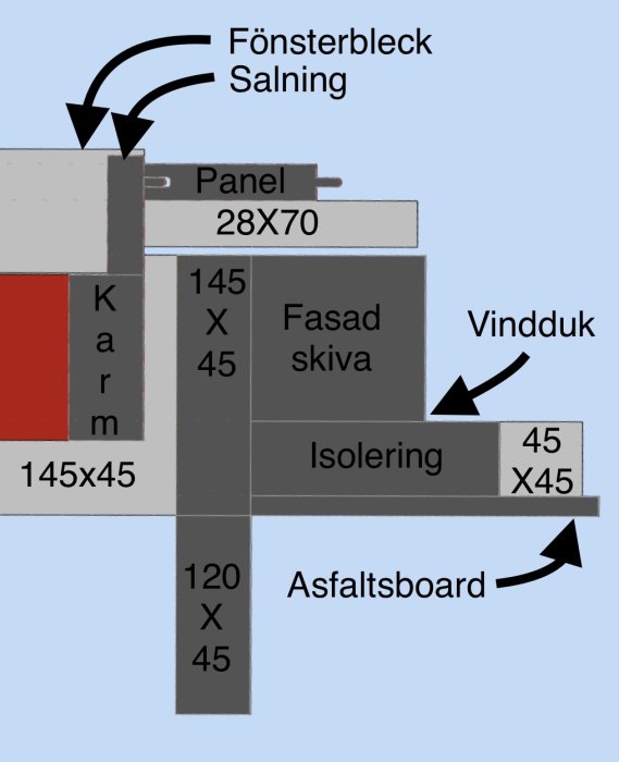 Diagram der viser snit af vægkonstruktion med Isolerende lag, Fasadskiva, Vindduk og Asfaltsboard. Inkluderer mål og forskellig materialelag.