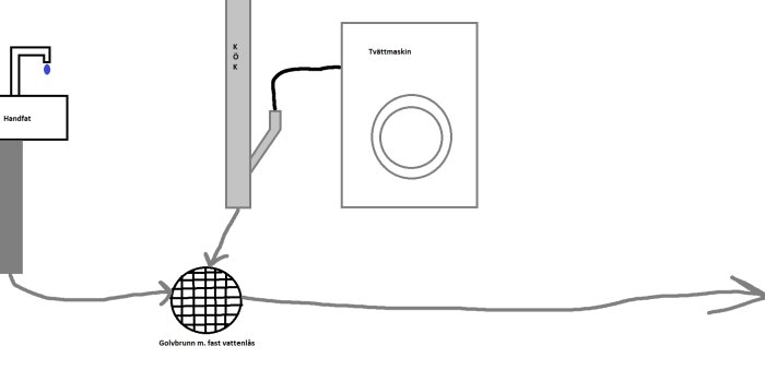 Schematisk ritning av tvättstugans avloppssystem med tvättmaskin, handfat och golvbrunn.