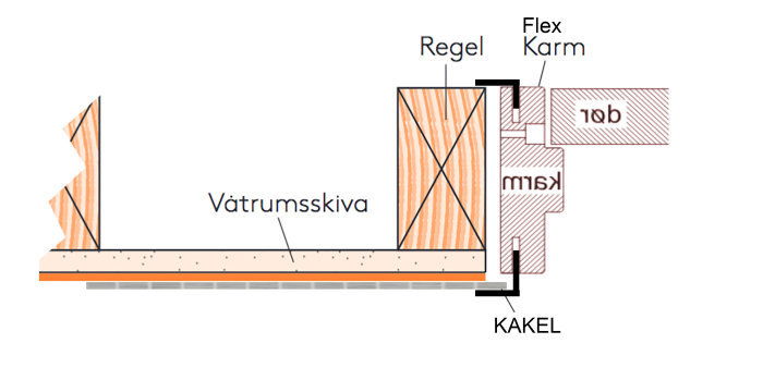 Sektionsritning som visar installation av Flexkarm vid kakel och vätrumsskiva.