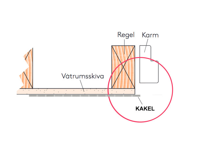 Schematisk illustration av snitt genom vägg där kakel möter dörrkarm och regel vid en vattentät väggskiva.