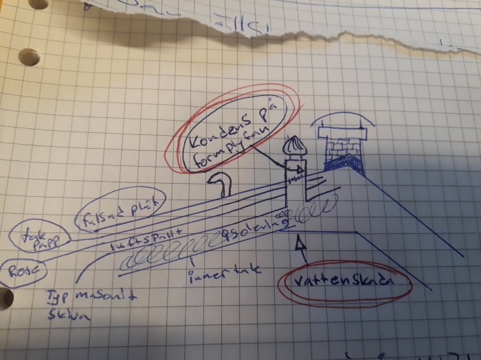 Handritad skiss av en takkonstruktion med ventilationssnurra, vattenläcka och beskrivande texter.