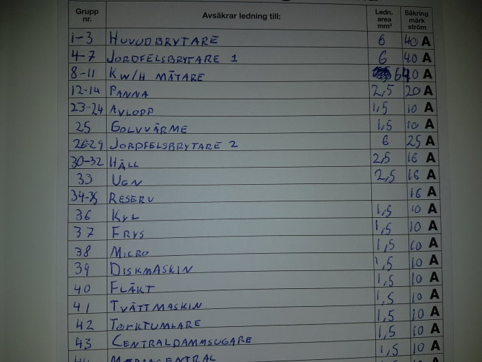 Handskriven lista över hushållsapparater med angivna säkringar och ledningsarea för en elcentral.