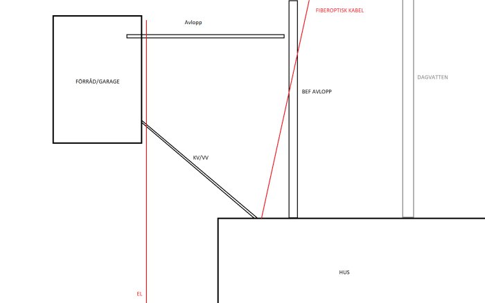 Schematisk planritning som visar anslutningar mellan hus, förråd/garage med markerade el-, avlopp-, och vattenledningar.