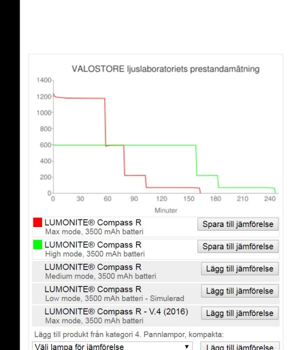 Diagram som jämför LUMONITE® Compass R pannlampornas ljustid och ljusstyrka i olika lägen, mätt i Lumen över tid i minuter.