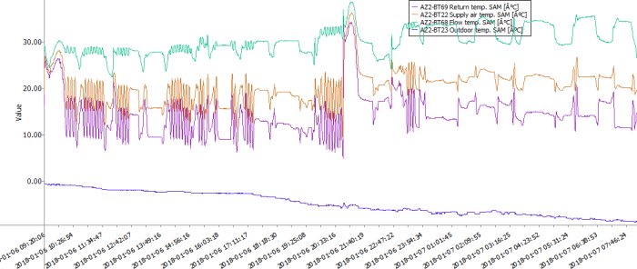 Linjediagram som visar temperaturfluktuationer i ett värmesystem, med färgkodade linjer för olika temperaturmätningar.