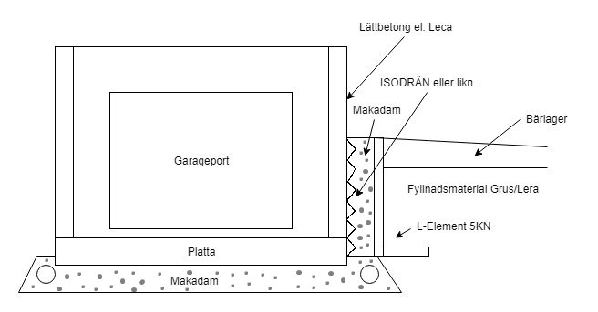 Schematisk ritning av en garagegrund med märkningar för platta, makadam, ISODRÄN och andra byggmaterial.