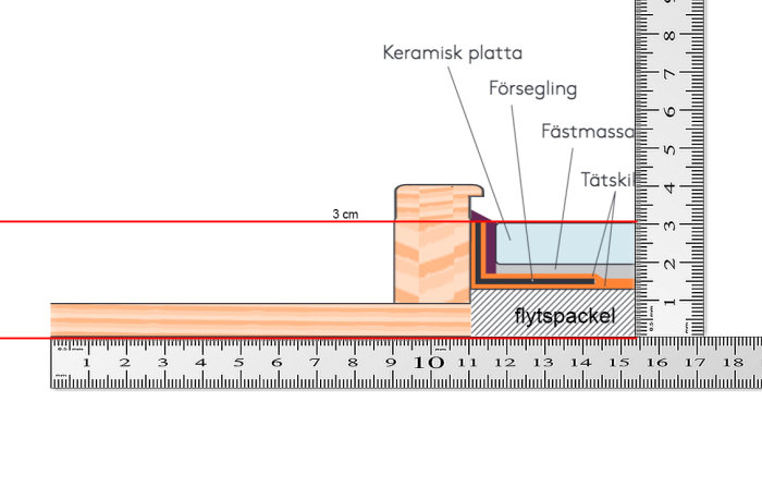 Illustration av en tröskel vid badrumsdörr med 3 cm nivåskillnad, mätlinjal och materialdetaljer.