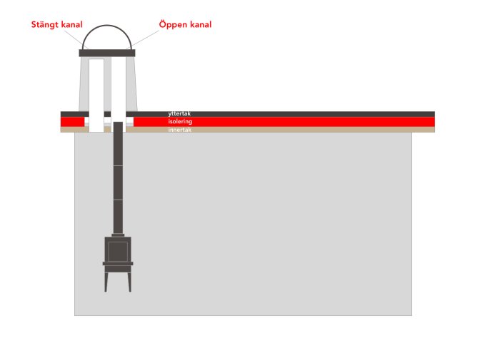 Schematisk ritning av en Morsø kamin med rökrör genom tegelskorsten och angiven isolering.