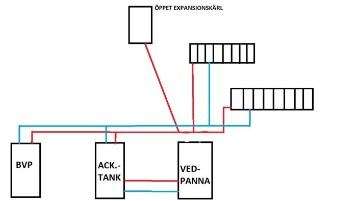 Skiss över värmesystem med bergvärmepump, ackumulatortank, vedpanna och radiatorer.