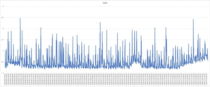 Linjediagram som visar daglig elförbrukning i kWh över tid, med en ökning under kalla perioder.
