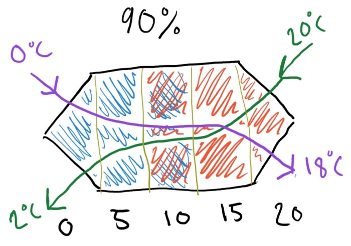 Handritad schematisk illustration av FTX-system med temperaturangivelser och energiöverföring vid 90% effektivitet.