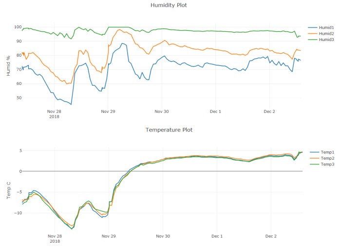 Diagram över fuktighet och temperatur med markerad förändring när ny fuktgivare installerades.