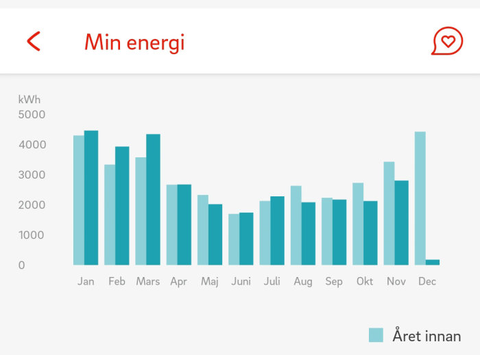 Stapeldiagram som visar månatlig energianvändning i kWh över ett år, jämfört med året innan.