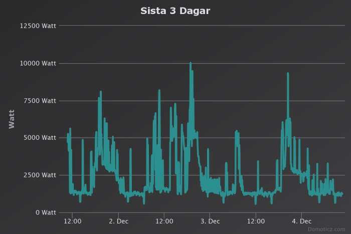 Diagram som visar elförbrukningen i watt över tre dagar, med pikar som indikerar toppar i energianvändningen.