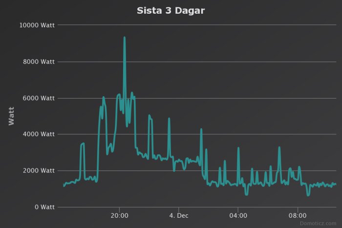 Graf som visar elförbrukning i watt över tre dygn med tydliga förbrukningstoppar och -spikar.