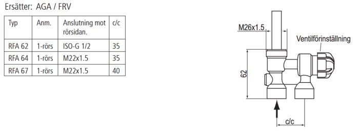 Diagram och tabell över ventilhusmodeller RFA 62, 64, 67 med M22-anslutningar och måttangivelser.