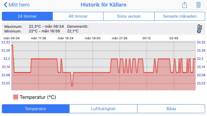 Temperaturhistorik över 24 timmar som visar jämn inomhustemperatur kring 22 grader efter flytt av tempgivare.