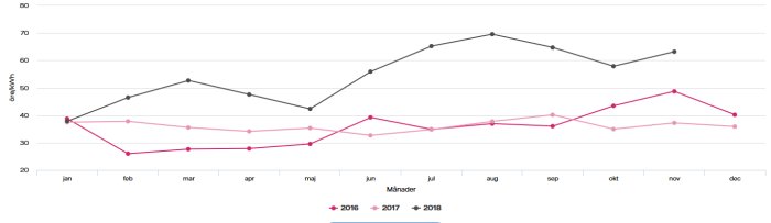 Linjediagram över elpriser för 2016, 2017 och 2018 per månad, där priserna varierar genom året.