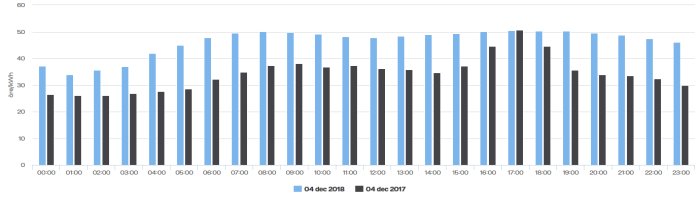 Stapeldiagram som jämför timvisa elpriser den 4 december för 2017 (svarta staplar) och 2018 (blåa staplar).