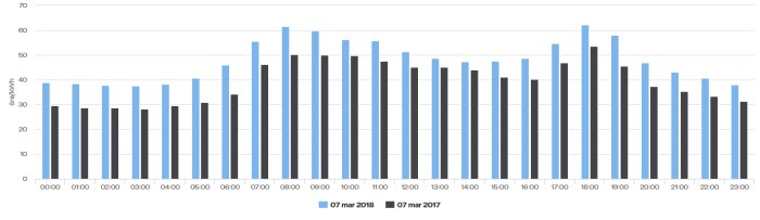 Stångdiagram jämför timpriset på el mellan 07 mars 2018 (blå) och 07 mars 2017 (svart) över dygnet.