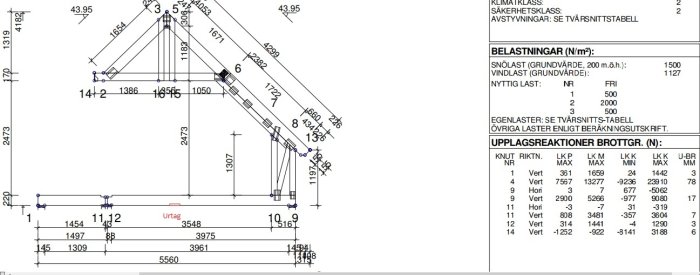 Arkitektritning av en takkonstruktion med dimensioner och belastningsberäkningar, inklusive föreslaget urtag.