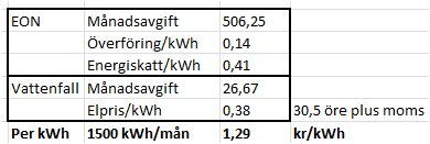 Tabell över elabonnemangskostnader med poster för E.ON och Vattenfall, inklusive månadsavgift och pris per kWh.