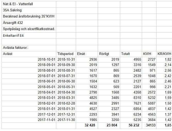 Skärmbild av en elräkningsdetaljer från Vattenfall med förbrukningsdata, perioder, kostnader och kWh-priser.