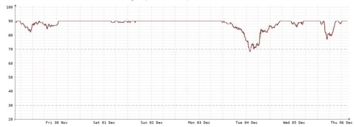 Graf som visar relativ fuktighet över tid på en kallvind, med värden runt 70-100%.