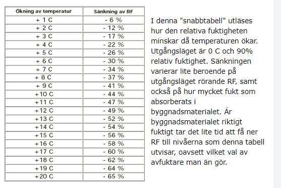 Tabell visar minskning av relativ fuktighet vid ökning av temperatur från +1°C till +20°C, med beskrivande text om hur fukt absorberas i byggmaterial.