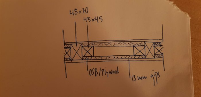 Handskiss av en regelvägg med horisontalsnitt som visar placering av OSB/plywood mellan 45x70 och 45x45 reglar, samt 13 mm gips.