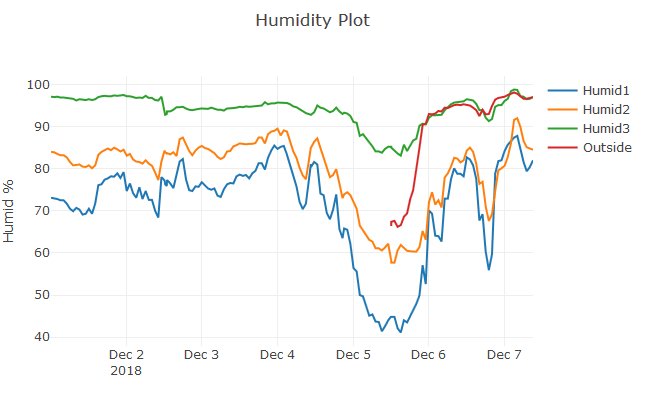 Diagram som visar luftfuktighet med fyra linjer för olika givare inklusive den röda som är utomhusgivaren, daterat 2-7 Dec 2018.