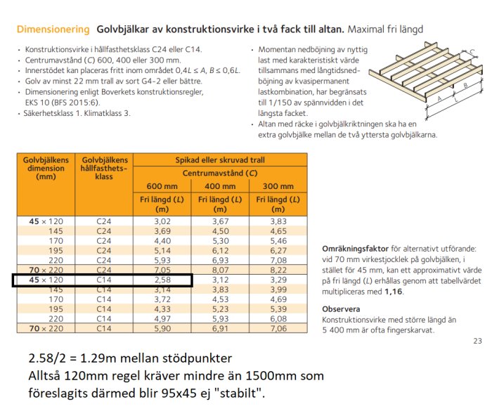 Tabell för dimensionering av golvbjälkar med fokus på 45x120 mm C14-klassen, markerad för att visa beräkning av stödpunktsavstånd.