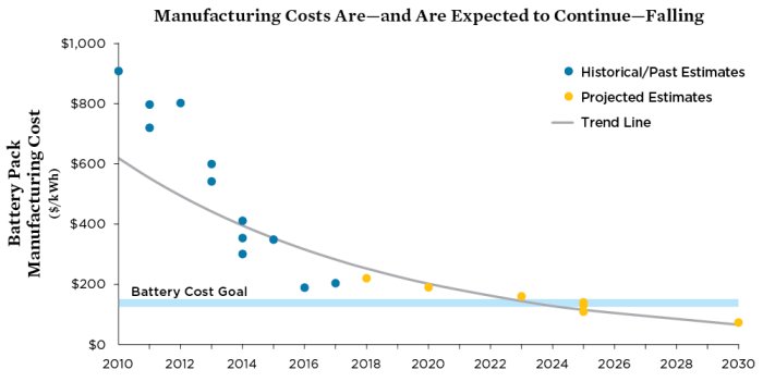 Diagram som visar fallande batteripriser per kWh med historiska och förväntade kostnader fram till 2030.