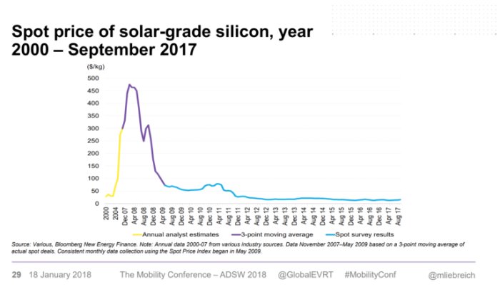 Diagram som visar spotpriset på solkvalitets-kisel från 2000 till september 2017, med en betydande prisminskning över tid.