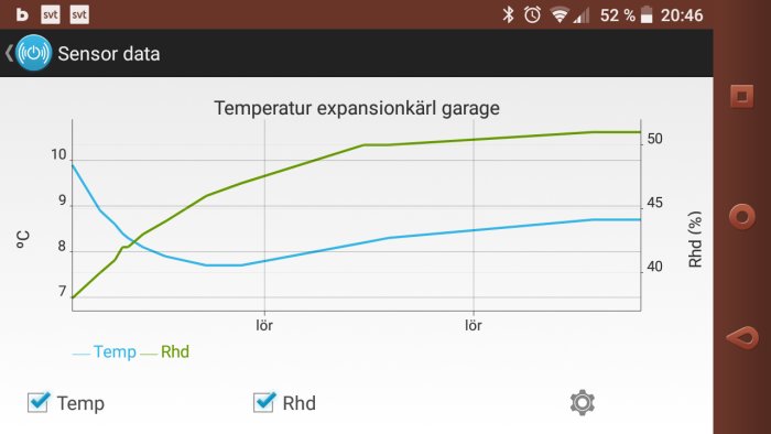 Graf över temperatur och relativ luftfuktighet för expansionskärl i garage på digital display.