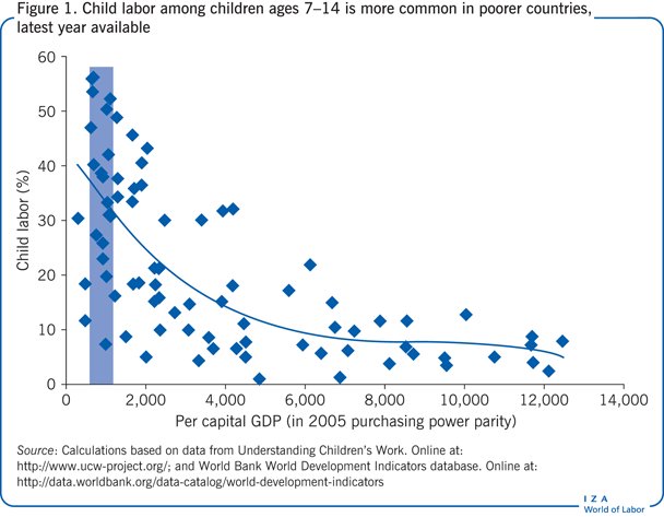 Diagram som visar samband mellan barnarbete och BNP per capita i olika länder.