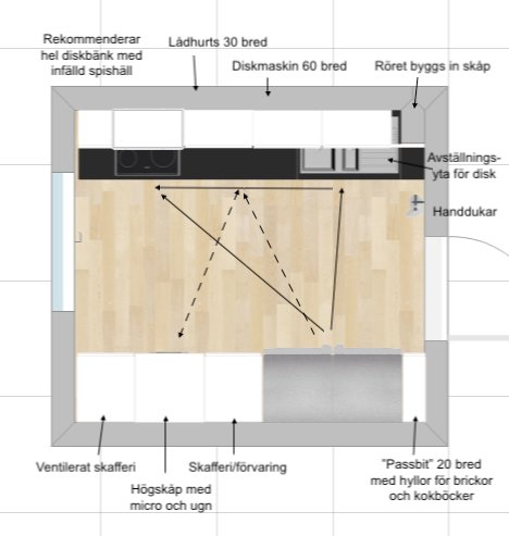 Skiss av kökslayout med anmärkningar och kökstriangeln visad mellan spis, diskho och kylskåp.