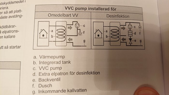 Diagram över installation av värmepumpssystem med inkopplingar för omedelbart varmvatten och desinfektion, inklusive backventil.