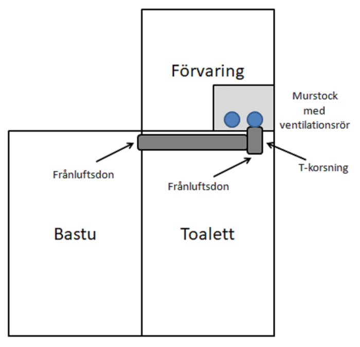 Schematisk bild av planlösning med frånluftsdon i en bastu och toalett kopplade till en T-korsning i ett ventilationsrör.