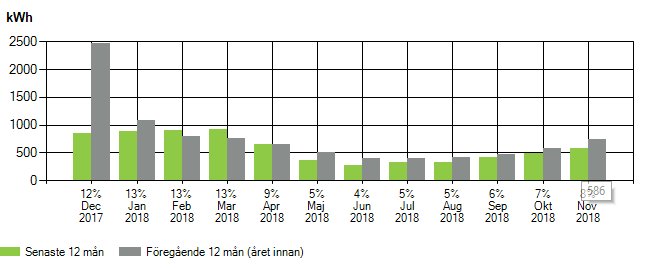 Stapeldiagram som visar elförbrukning över 12 månader med en topp i november på 586 kWh.