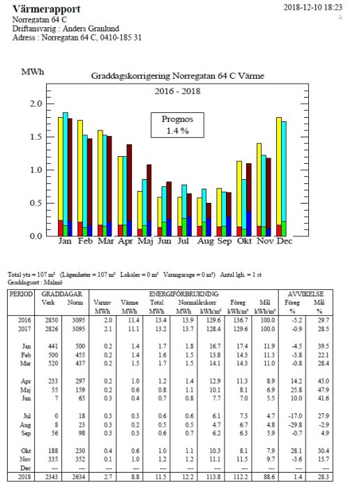 Diagram och tabell över energiförbrukning i MWh för 2016-2018 med prognos, från en bostad i södra Skåne.