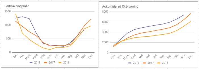 Graf över månatlig och ackumulerad elenergiförbrukning för år 2016, 2017 och 2018 i ett hus.