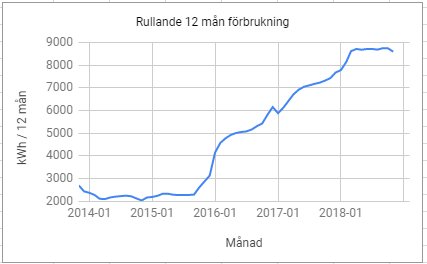 Diagram som visar rullande 12 månaders energiförbrukning i kWh, ökande trend från 2014 till 2018.