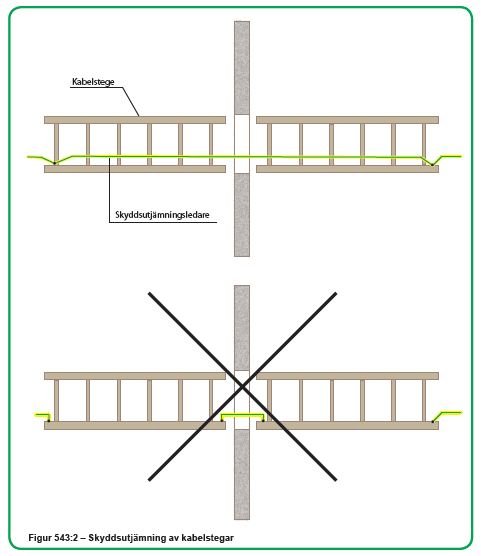 Diagram som visar skyddsutjämning på kabelstegar med ledare ansluten till jord.