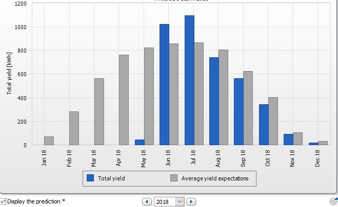 Stapeldiagram som visar total avkastning jämfört med genomsnittliga avkastningsförväntningar för solel per månad 2018.