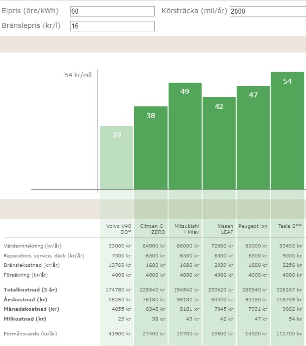 Stapeldiagram som jämför totalkostnad för olika bilar inklusive elpris och bränslepris med sifferuppgifter.