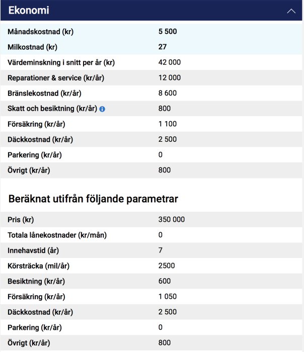 Skärmdump av kostnadskalkyl för bilägande från bilsvar.se, inklusive månadskostnad, värdeökning, service och andra omkostnader.