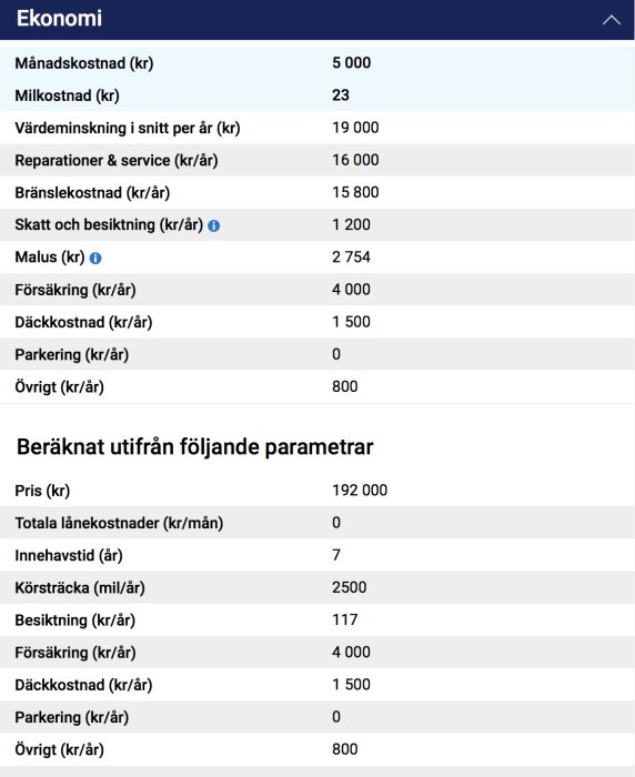 Skärmdump av kostnadskalkyl för bilägande med poster som månadskostnad, bränslekostnad och försäkring.